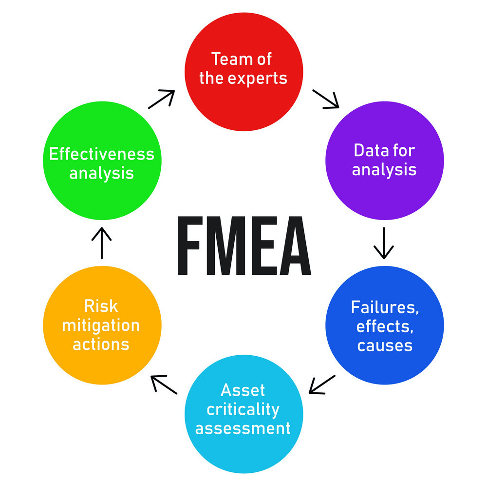 Software FMEA process
